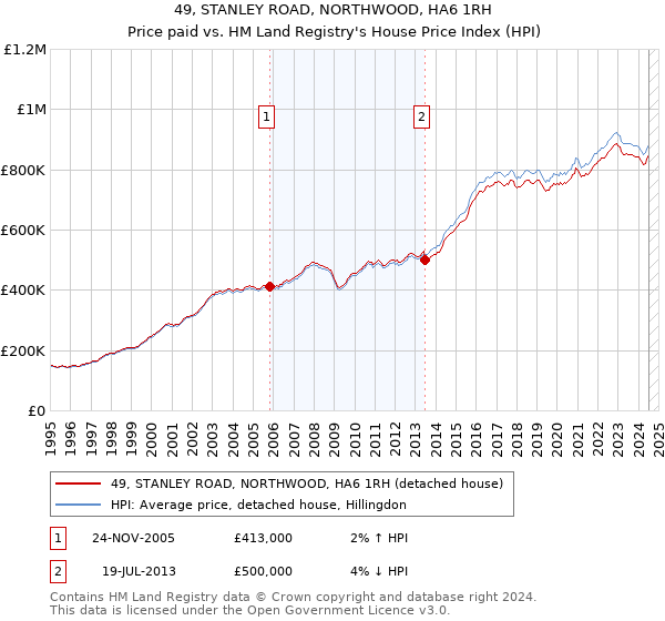 49, STANLEY ROAD, NORTHWOOD, HA6 1RH: Price paid vs HM Land Registry's House Price Index