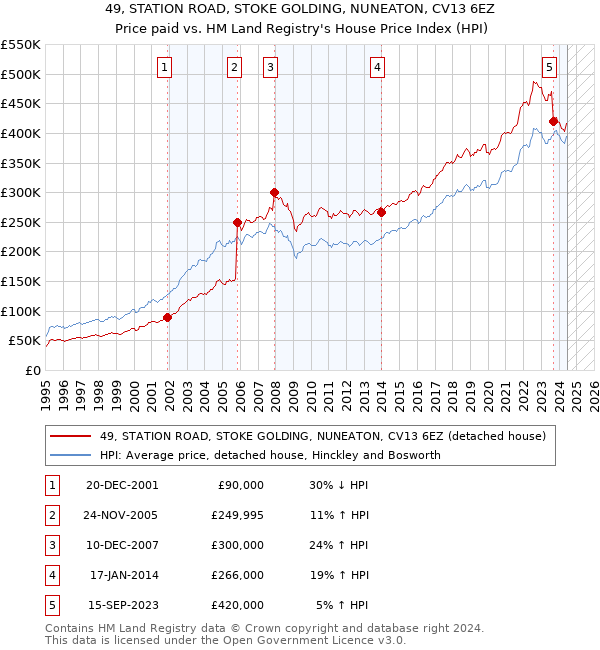 49, STATION ROAD, STOKE GOLDING, NUNEATON, CV13 6EZ: Price paid vs HM Land Registry's House Price Index