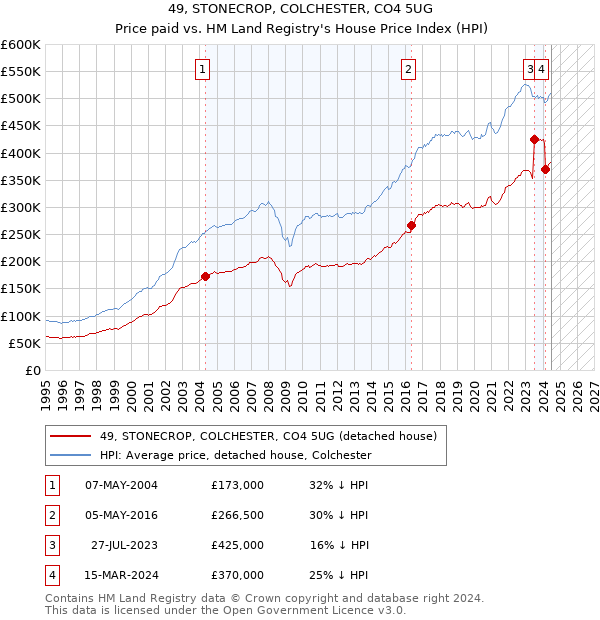 49, STONECROP, COLCHESTER, CO4 5UG: Price paid vs HM Land Registry's House Price Index