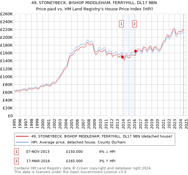 49, STONEYBECK, BISHOP MIDDLEHAM, FERRYHILL, DL17 9BN: Price paid vs HM Land Registry's House Price Index