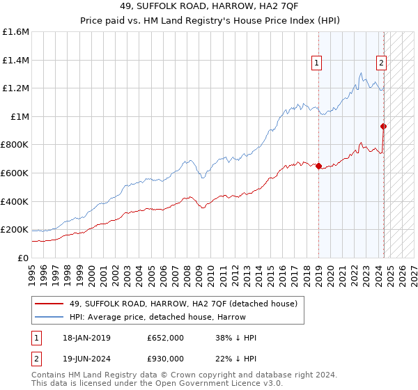 49, SUFFOLK ROAD, HARROW, HA2 7QF: Price paid vs HM Land Registry's House Price Index