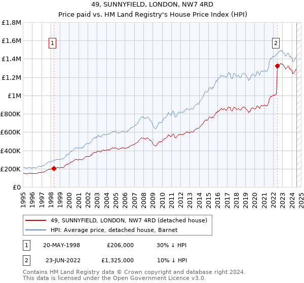 49, SUNNYFIELD, LONDON, NW7 4RD: Price paid vs HM Land Registry's House Price Index