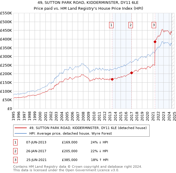 49, SUTTON PARK ROAD, KIDDERMINSTER, DY11 6LE: Price paid vs HM Land Registry's House Price Index