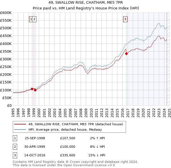 49, SWALLOW RISE, CHATHAM, ME5 7PR: Price paid vs HM Land Registry's House Price Index