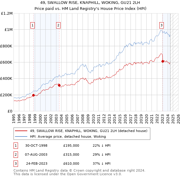 49, SWALLOW RISE, KNAPHILL, WOKING, GU21 2LH: Price paid vs HM Land Registry's House Price Index