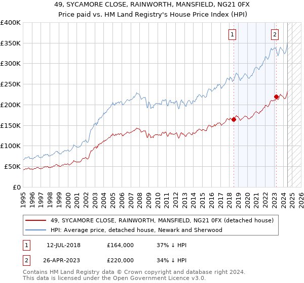 49, SYCAMORE CLOSE, RAINWORTH, MANSFIELD, NG21 0FX: Price paid vs HM Land Registry's House Price Index