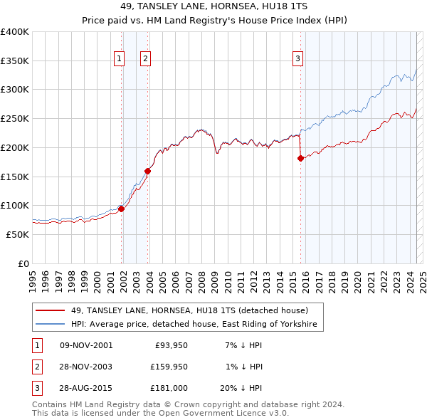 49, TANSLEY LANE, HORNSEA, HU18 1TS: Price paid vs HM Land Registry's House Price Index