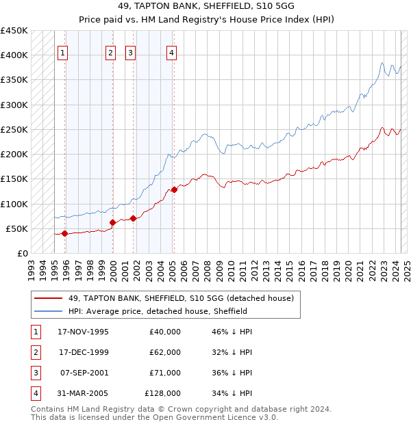 49, TAPTON BANK, SHEFFIELD, S10 5GG: Price paid vs HM Land Registry's House Price Index