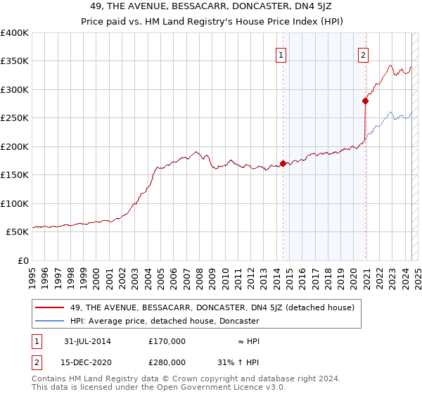 49, THE AVENUE, BESSACARR, DONCASTER, DN4 5JZ: Price paid vs HM Land Registry's House Price Index