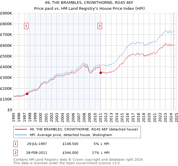 49, THE BRAMBLES, CROWTHORNE, RG45 6EF: Price paid vs HM Land Registry's House Price Index