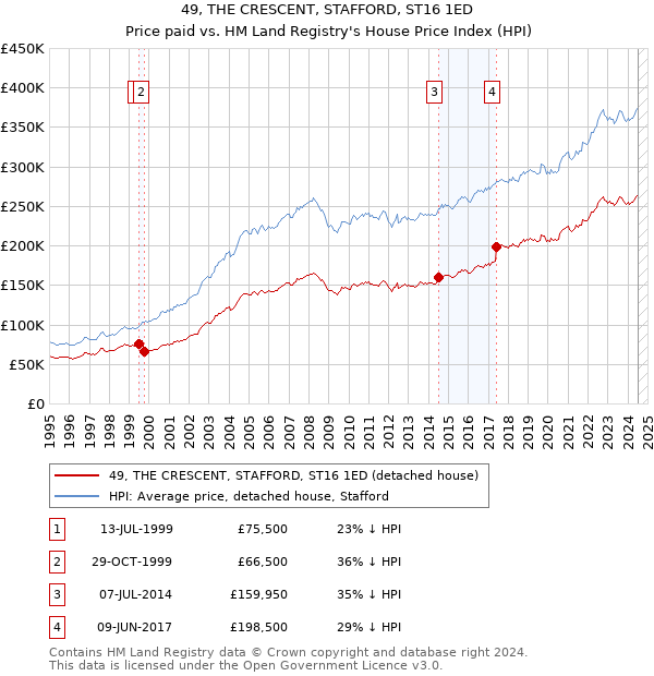 49, THE CRESCENT, STAFFORD, ST16 1ED: Price paid vs HM Land Registry's House Price Index