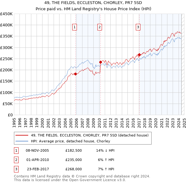 49, THE FIELDS, ECCLESTON, CHORLEY, PR7 5SD: Price paid vs HM Land Registry's House Price Index