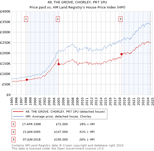 49, THE GROVE, CHORLEY, PR7 1PU: Price paid vs HM Land Registry's House Price Index