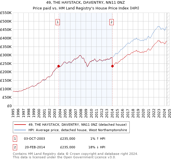 49, THE HAYSTACK, DAVENTRY, NN11 0NZ: Price paid vs HM Land Registry's House Price Index