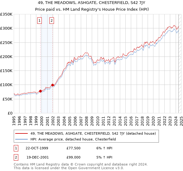 49, THE MEADOWS, ASHGATE, CHESTERFIELD, S42 7JY: Price paid vs HM Land Registry's House Price Index