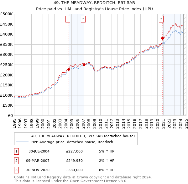 49, THE MEADWAY, REDDITCH, B97 5AB: Price paid vs HM Land Registry's House Price Index