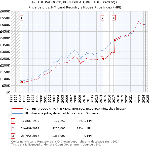 49, THE PADDOCK, PORTISHEAD, BRISTOL, BS20 6QX: Price paid vs HM Land Registry's House Price Index