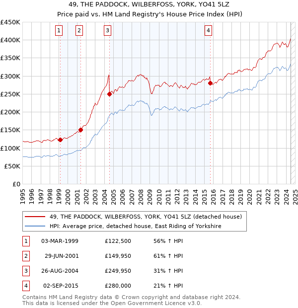 49, THE PADDOCK, WILBERFOSS, YORK, YO41 5LZ: Price paid vs HM Land Registry's House Price Index