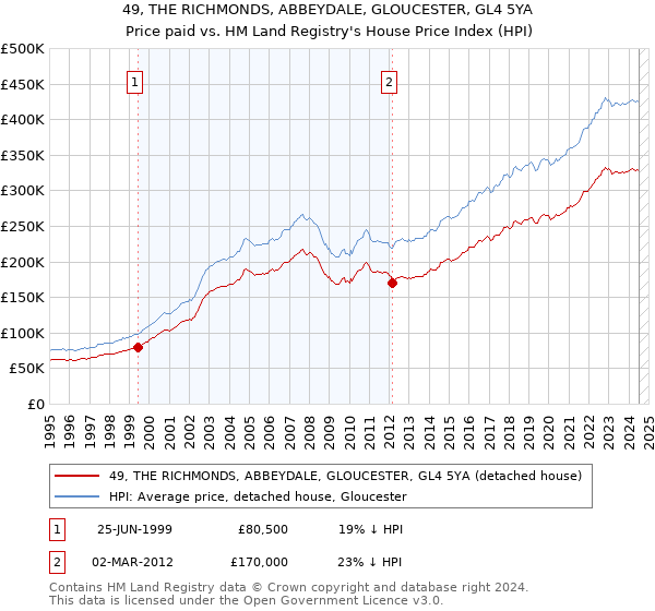 49, THE RICHMONDS, ABBEYDALE, GLOUCESTER, GL4 5YA: Price paid vs HM Land Registry's House Price Index