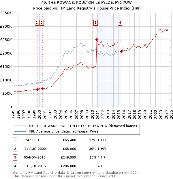 49, THE ROWANS, POULTON-LE-FYLDE, FY6 7UW: Price paid vs HM Land Registry's House Price Index