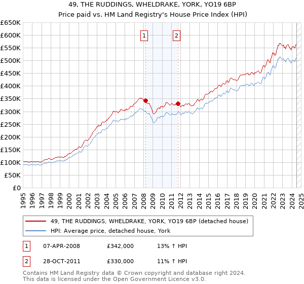 49, THE RUDDINGS, WHELDRAKE, YORK, YO19 6BP: Price paid vs HM Land Registry's House Price Index