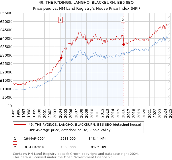 49, THE RYDINGS, LANGHO, BLACKBURN, BB6 8BQ: Price paid vs HM Land Registry's House Price Index