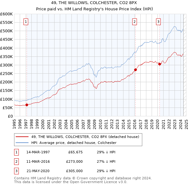 49, THE WILLOWS, COLCHESTER, CO2 8PX: Price paid vs HM Land Registry's House Price Index