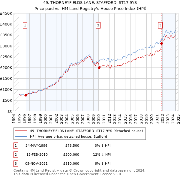 49, THORNEYFIELDS LANE, STAFFORD, ST17 9YS: Price paid vs HM Land Registry's House Price Index