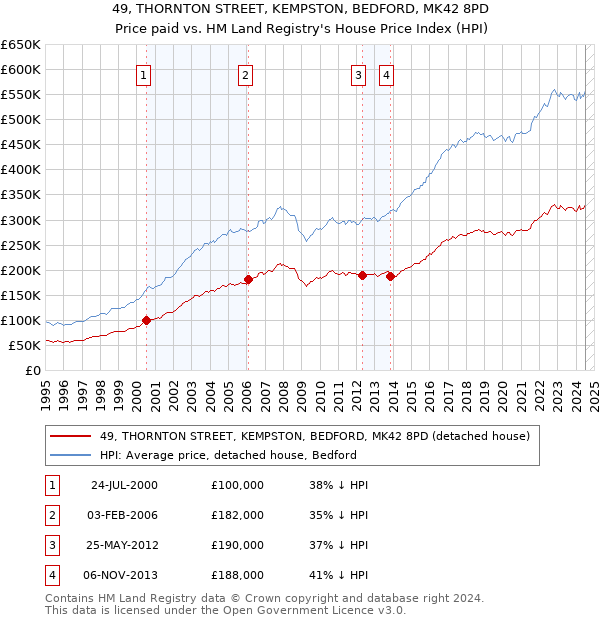 49, THORNTON STREET, KEMPSTON, BEDFORD, MK42 8PD: Price paid vs HM Land Registry's House Price Index