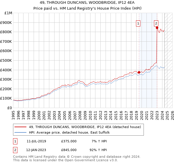 49, THROUGH DUNCANS, WOODBRIDGE, IP12 4EA: Price paid vs HM Land Registry's House Price Index