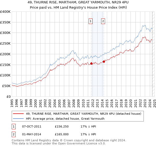 49, THURNE RISE, MARTHAM, GREAT YARMOUTH, NR29 4PU: Price paid vs HM Land Registry's House Price Index