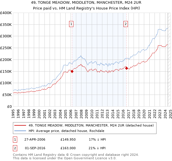 49, TONGE MEADOW, MIDDLETON, MANCHESTER, M24 2UR: Price paid vs HM Land Registry's House Price Index