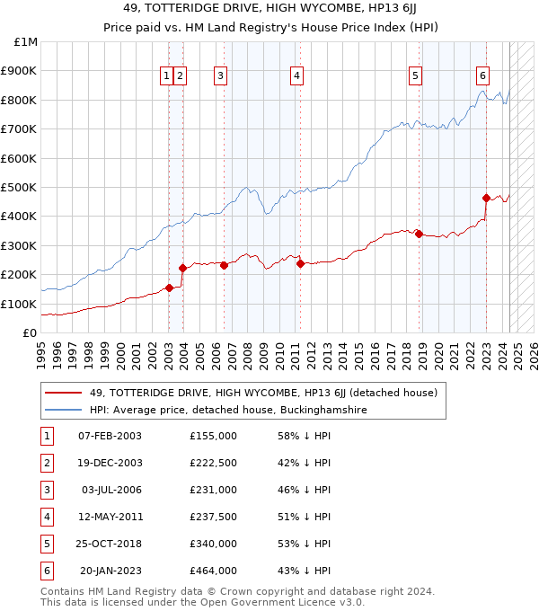 49, TOTTERIDGE DRIVE, HIGH WYCOMBE, HP13 6JJ: Price paid vs HM Land Registry's House Price Index