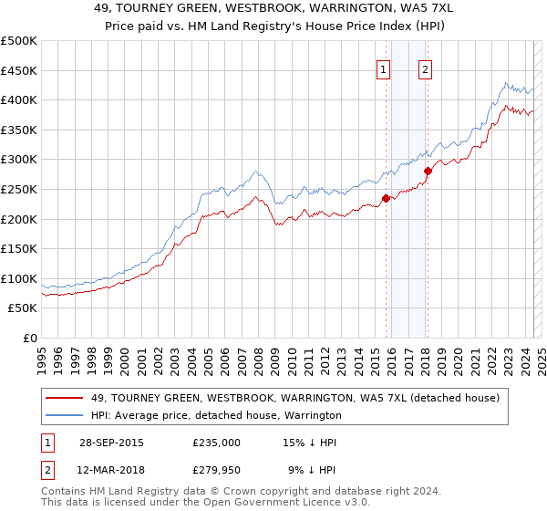 49, TOURNEY GREEN, WESTBROOK, WARRINGTON, WA5 7XL: Price paid vs HM Land Registry's House Price Index