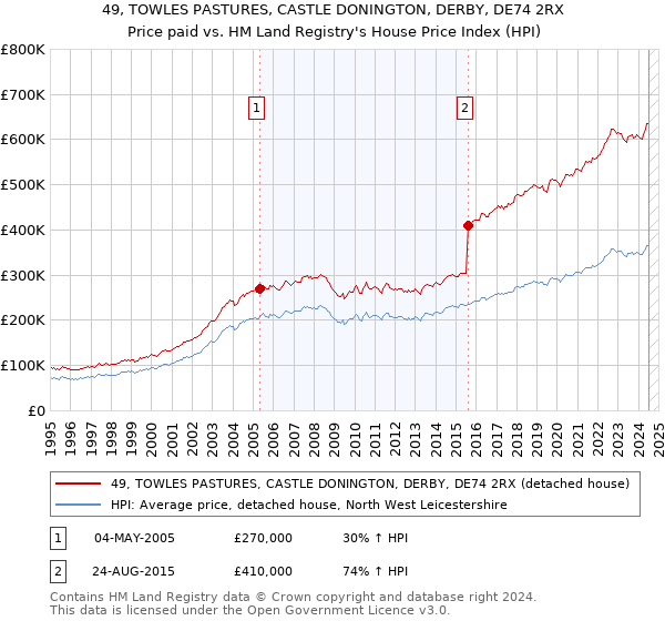 49, TOWLES PASTURES, CASTLE DONINGTON, DERBY, DE74 2RX: Price paid vs HM Land Registry's House Price Index