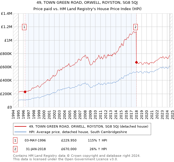 49, TOWN GREEN ROAD, ORWELL, ROYSTON, SG8 5QJ: Price paid vs HM Land Registry's House Price Index