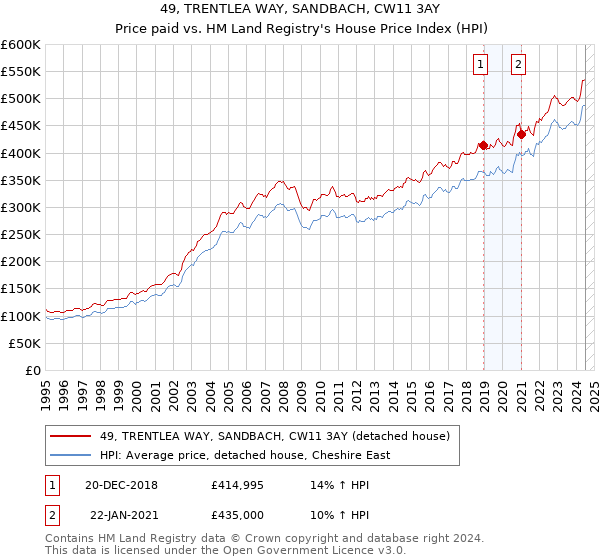 49, TRENTLEA WAY, SANDBACH, CW11 3AY: Price paid vs HM Land Registry's House Price Index