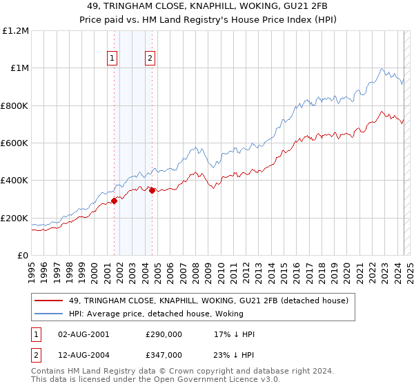 49, TRINGHAM CLOSE, KNAPHILL, WOKING, GU21 2FB: Price paid vs HM Land Registry's House Price Index