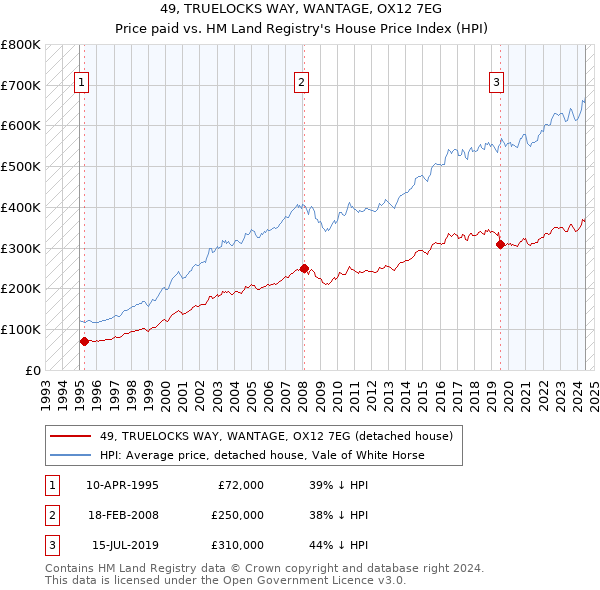 49, TRUELOCKS WAY, WANTAGE, OX12 7EG: Price paid vs HM Land Registry's House Price Index