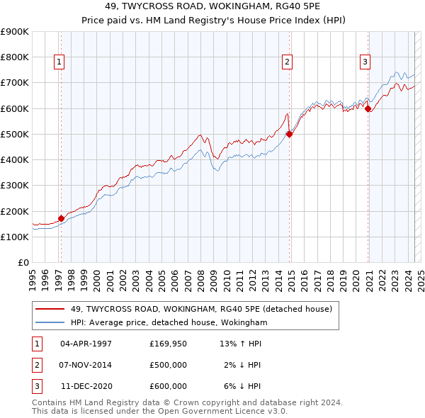 49, TWYCROSS ROAD, WOKINGHAM, RG40 5PE: Price paid vs HM Land Registry's House Price Index