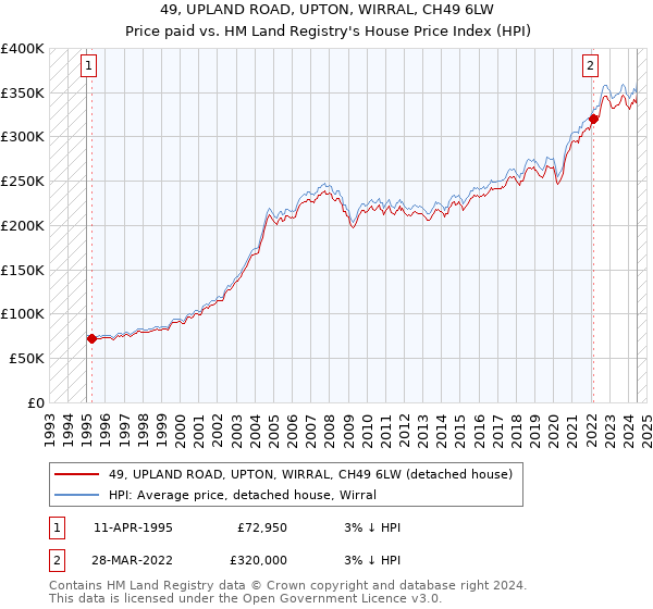 49, UPLAND ROAD, UPTON, WIRRAL, CH49 6LW: Price paid vs HM Land Registry's House Price Index