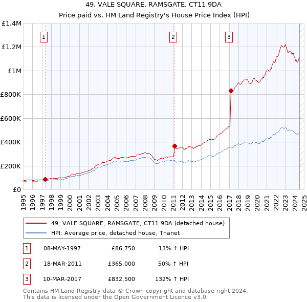 49, VALE SQUARE, RAMSGATE, CT11 9DA: Price paid vs HM Land Registry's House Price Index