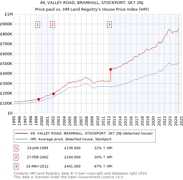 49, VALLEY ROAD, BRAMHALL, STOCKPORT, SK7 2NJ: Price paid vs HM Land Registry's House Price Index