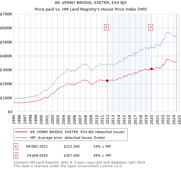 49, VENNY BRIDGE, EXETER, EX4 8JX: Price paid vs HM Land Registry's House Price Index