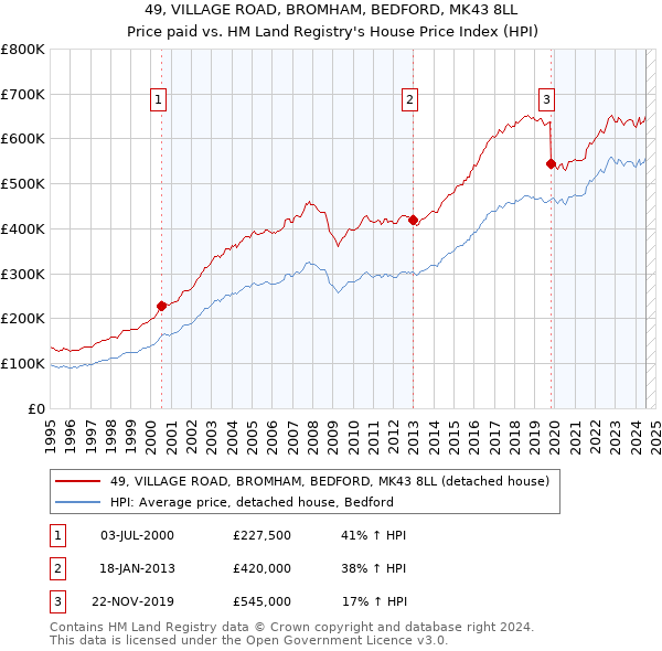 49, VILLAGE ROAD, BROMHAM, BEDFORD, MK43 8LL: Price paid vs HM Land Registry's House Price Index