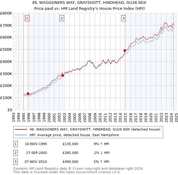 49, WAGGONERS WAY, GRAYSHOTT, HINDHEAD, GU26 6DX: Price paid vs HM Land Registry's House Price Index