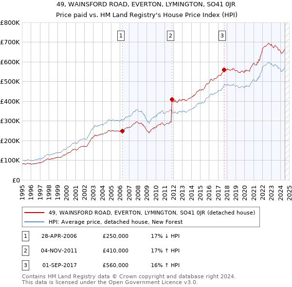 49, WAINSFORD ROAD, EVERTON, LYMINGTON, SO41 0JR: Price paid vs HM Land Registry's House Price Index