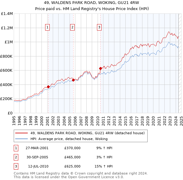 49, WALDENS PARK ROAD, WOKING, GU21 4RW: Price paid vs HM Land Registry's House Price Index