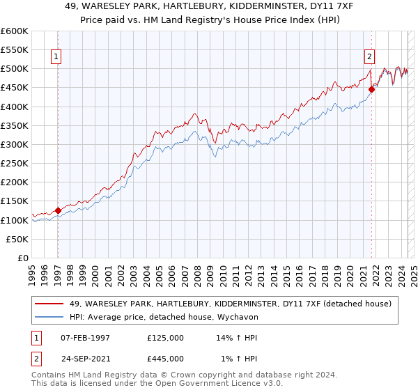 49, WARESLEY PARK, HARTLEBURY, KIDDERMINSTER, DY11 7XF: Price paid vs HM Land Registry's House Price Index