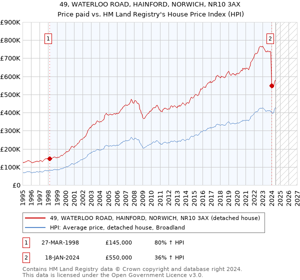 49, WATERLOO ROAD, HAINFORD, NORWICH, NR10 3AX: Price paid vs HM Land Registry's House Price Index